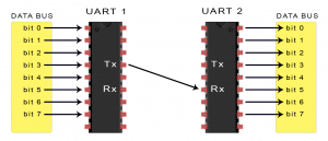 Introduction to UART - Data Transmission Diagram