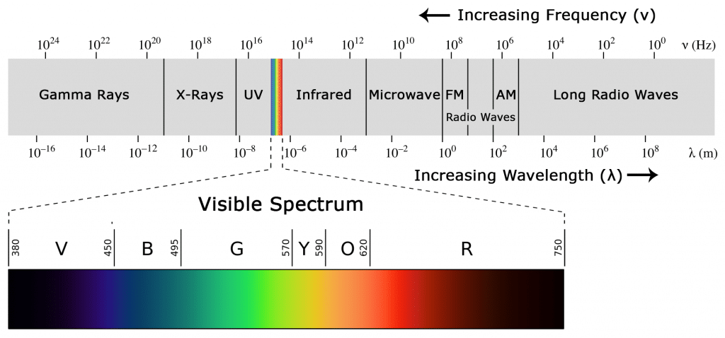 Arduino IR Tutorial - Electromagnetic Spectrum Diagram