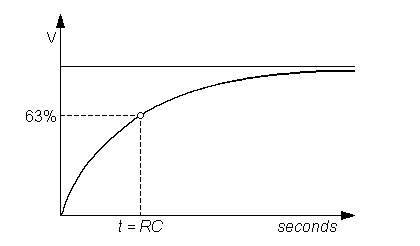 Relationship between voltage and time on a charging capacitor