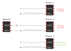 Introduction to I2C - Data Transmission Diagram ACK Bit Slave to Master