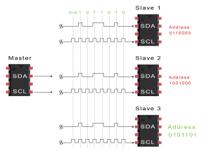 I2C'ye Giriş - Veri İletim Şeması ADRES ÇERÇEVESİ