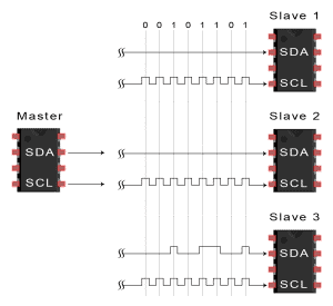 I2C'ye Giriş - Veri İletim Şeması Veri Çerçevesi