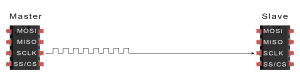 Introduction to SPI - Data Transmission Diagram Clock Signal