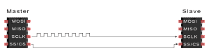 Introduction to SPI - Data Transmission Diagram Slave Select Activation