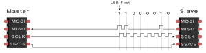 Introduction to SPI - Data Transmission Diagram Slave to Master Data Transfer