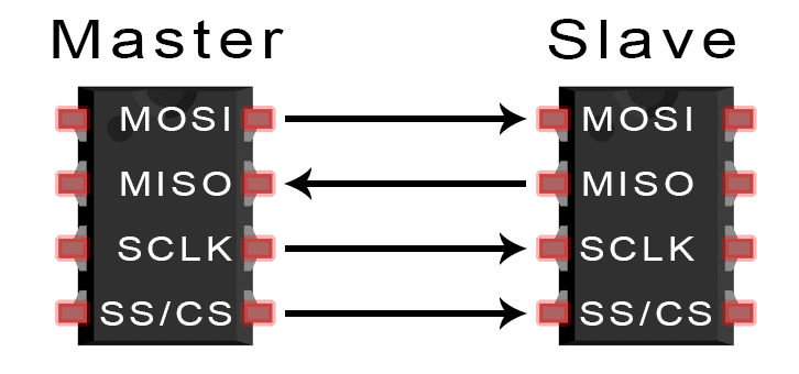 Basics of the SPI Communication Protocol