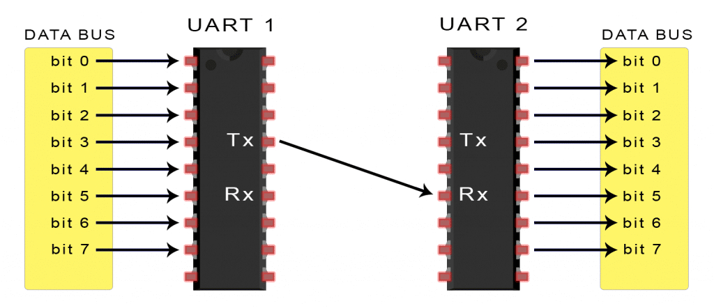 Basics of UART Communication