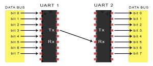 Introduction à l'UART - Diagramme de transmission de données