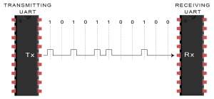 Introduction à l'UART - Diagramme de transmission de données L'UART d'émission envoie le paquet de données en série à l'UART de réception