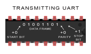 Introduction to UART - Data Transmission Diagram UART Adds Start, Parity, ad Stop Bits