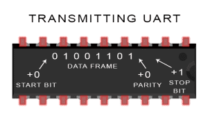 Introduction à UART - Diagramme de transmission des données UART ajoute les bits de départ, de parité et d'arrêt