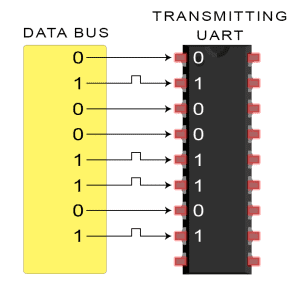 Introduction à l'UART - Schéma de transmission de données L'UART obtient un octet du bus de données