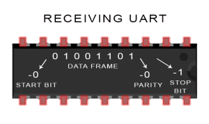 Introduction to UART - Data Transmission Diagram UART Removes Start, Parity, and Stop Bits