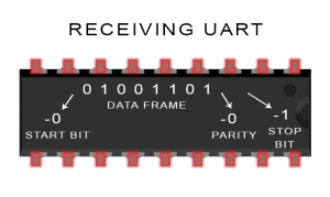 Introduction to UART - Data Transmission Diagram UART Removes Start, Parity, and Stop Bits