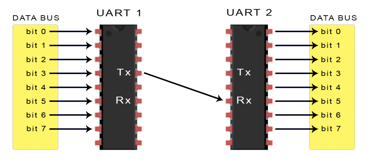 Basics of UART Communication