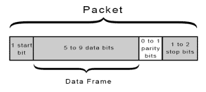 Introduction à UART - Paquet, trame et bits