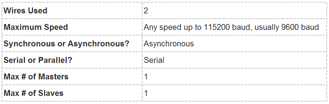 Basics Of Uart Communication