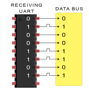 Introduction à l'UART - Diagramme de transmission de données L'UART de réception envoie un octet sur le bus de données