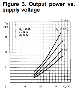 How to Build an Audio Amplifier With the TDA2003 - Output Power vs. Supply Voltage