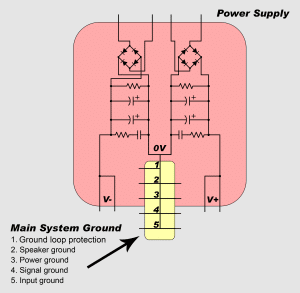 How to Design a Hi-Fi Audio Amplifier With an LM3886 - Grounding Diagram