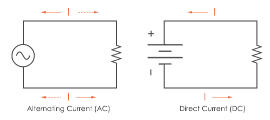 What is Direct Current?