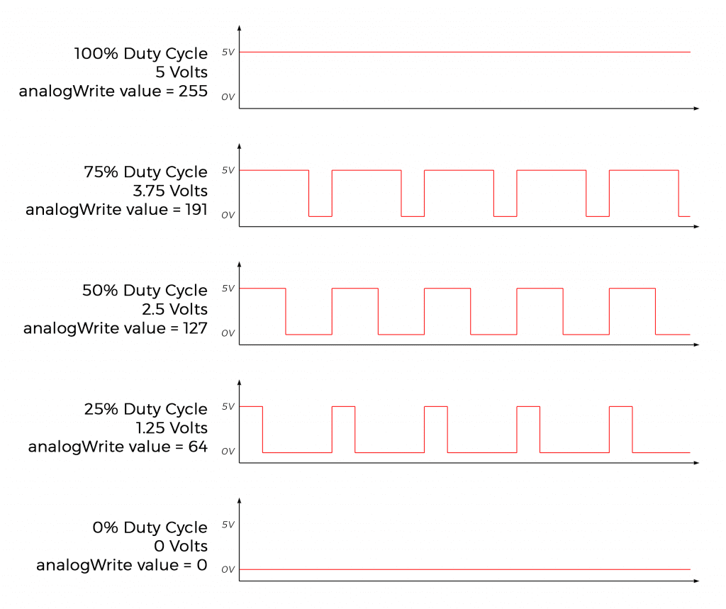 100% Duty Cycle Diagram with Voltage and analogWrite Values CROPPED.png