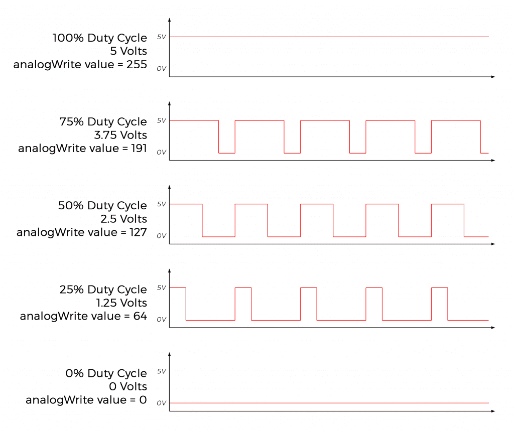 100% Duty Cycle Diagram with Voltage and analogWrite Values CROPPED.png