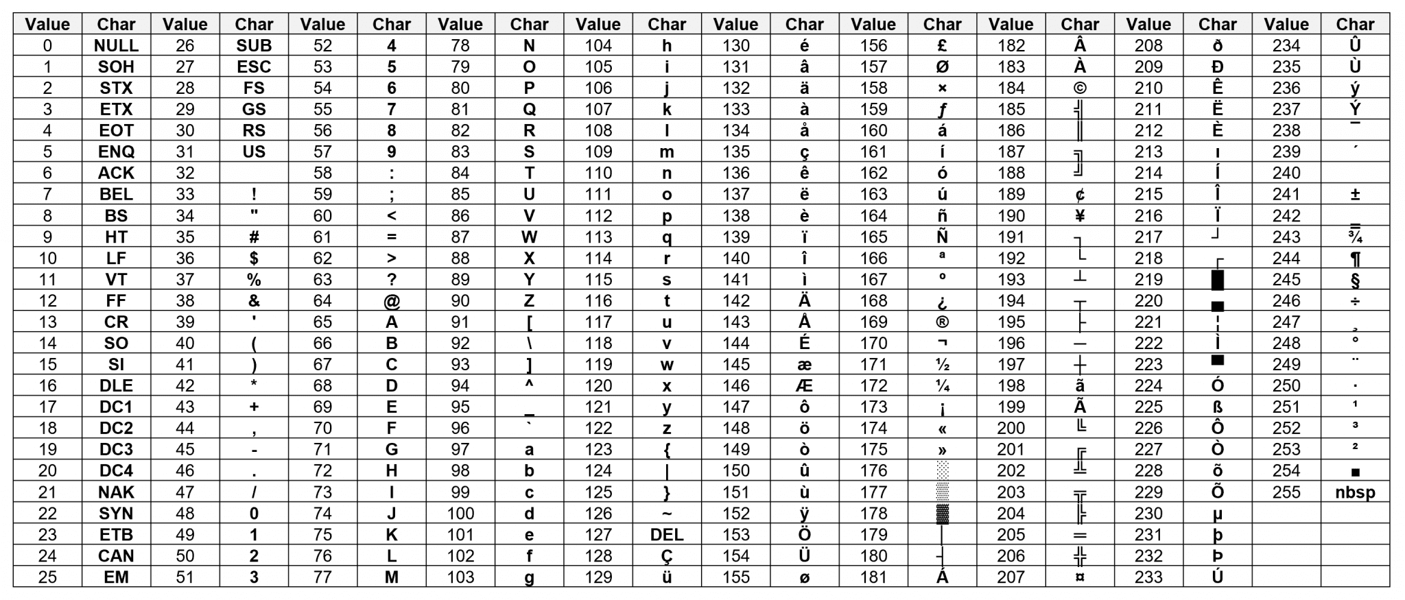 Char коды символов. Таблица символов ардуино. LCD 1602 ASCII таблица символов. Таблица ASCII кодов ардуино. 1602 Дисплей таблица символов.
