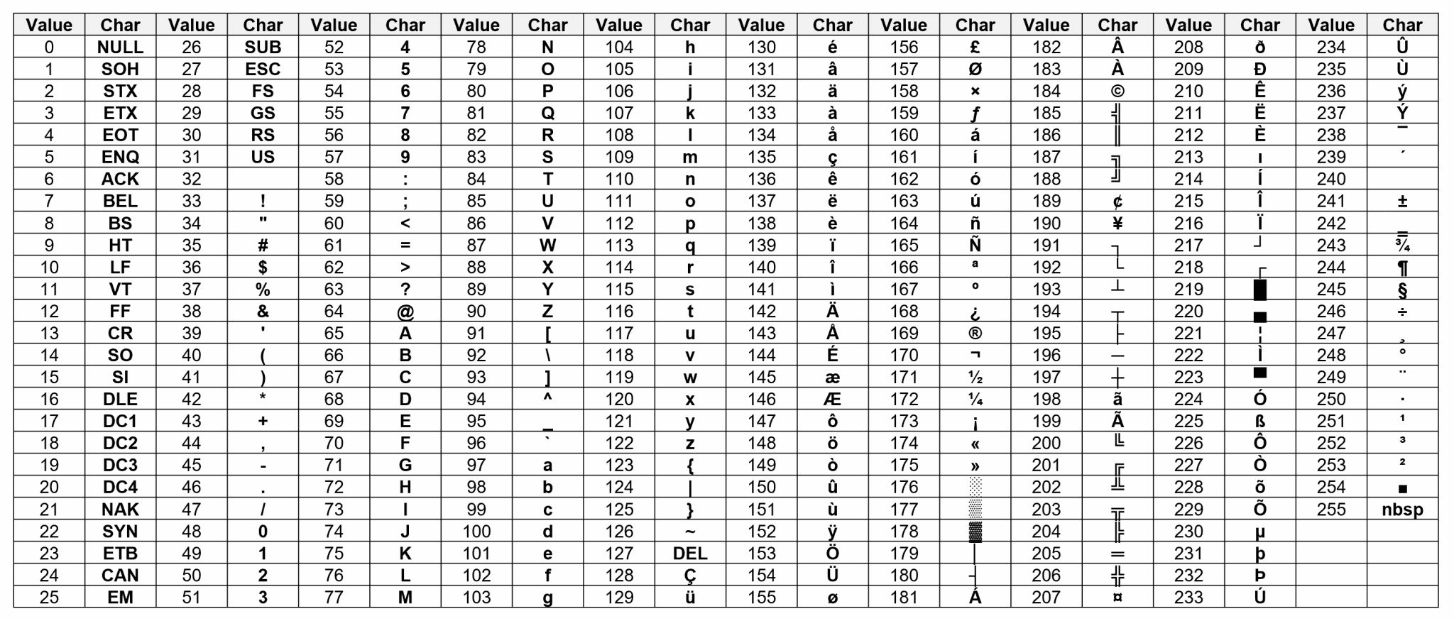 Char table