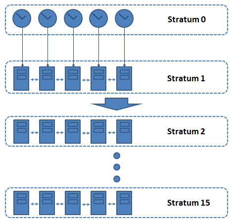 NTP-Stratum-model
