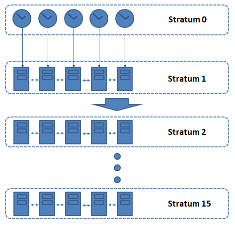 NTP-Stratum-model 