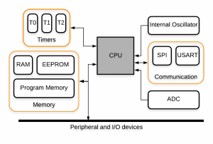 Types of Memory on - Circuit Basics