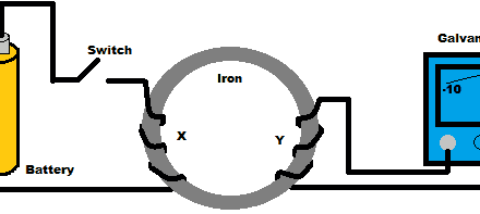 The Basics of Electromagnetism