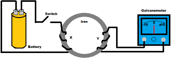 What is Electromagnetism? - Faraday’s Experiment