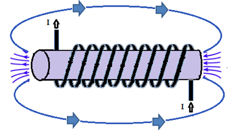 nakke Blå Bred vifte How Electromagnetic Coils Work - Circuit Basics