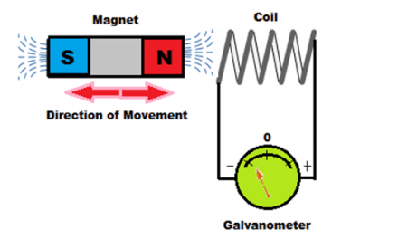 How Electromagnetic Coils Work