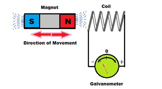 nakke Blå Bred vifte How Electromagnetic Coils Work - Circuit Basics