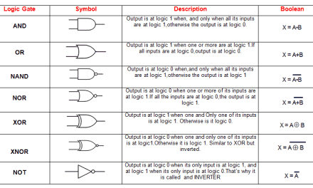 How to Use Digital Logic in Electronic Circuits