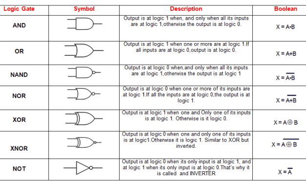 How to Use Digital Logic in Electronic Circuits