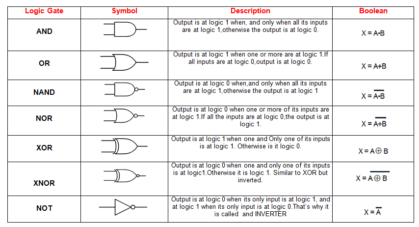 How to Use Digital Logic in Electronic Circuits