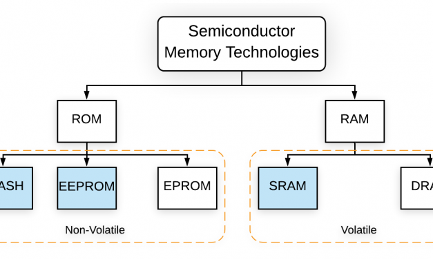 Types of Memory on the Arduino