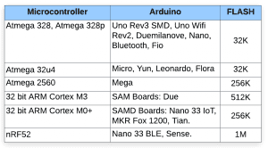 Betinget i stedet Udstyr Types of Memory on the Arduino - Circuit Basics