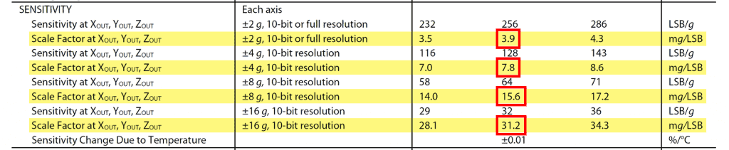 ADXL345 Scale Factors for Conversion to G_s.png