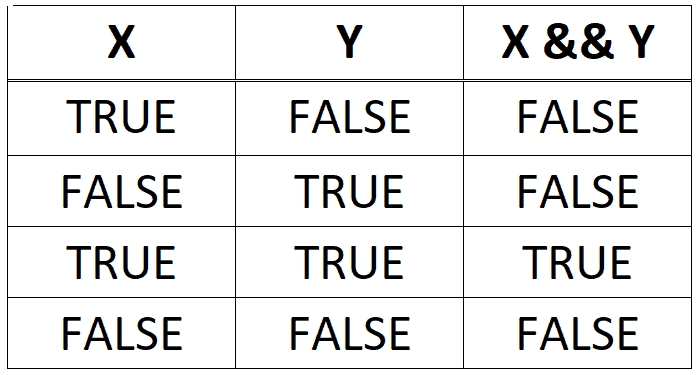 True true false равно. Таблица труе фалсе. True or false таблица. True Table. Logic true Table.