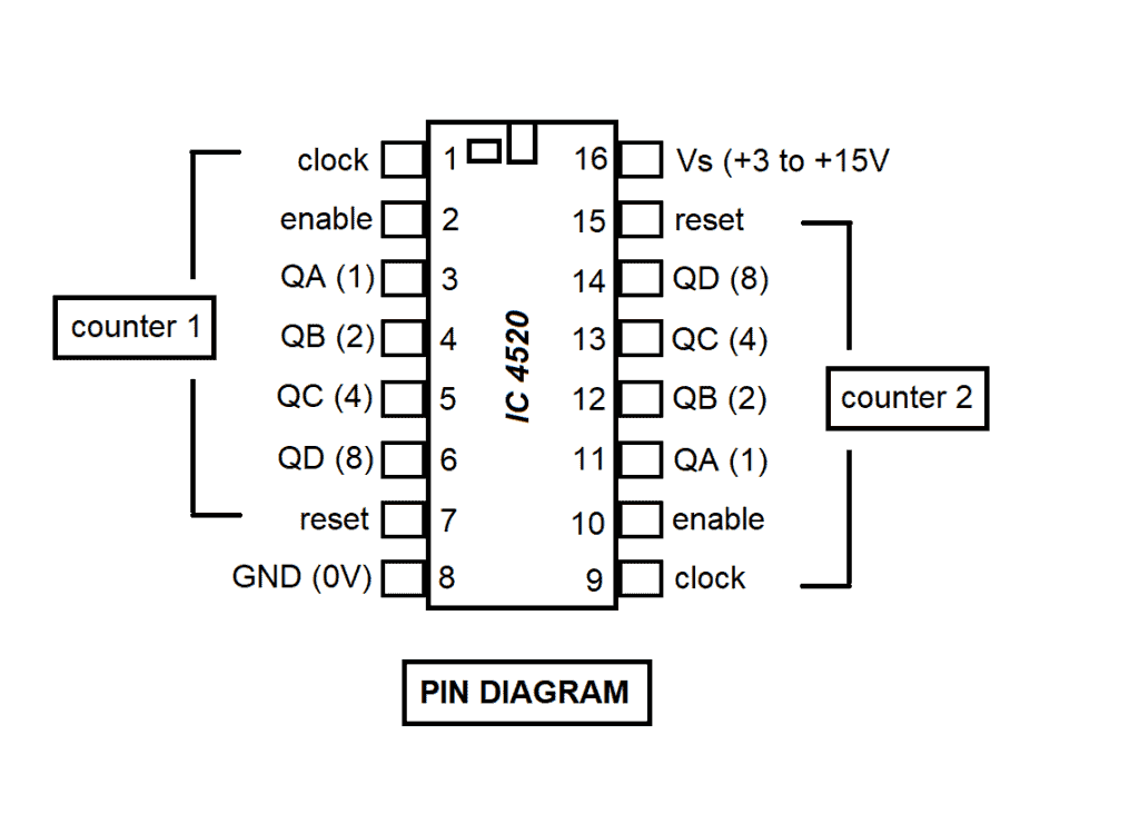 IC 4520 Pin Diagram