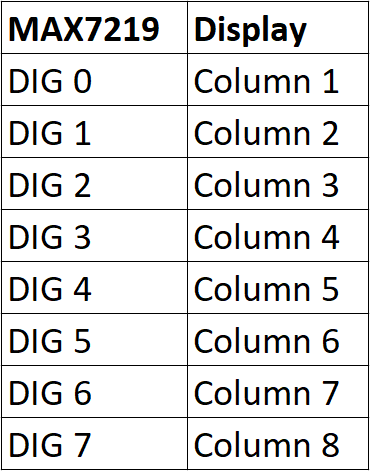 MAX7219 DIG Pin Connection Table.png