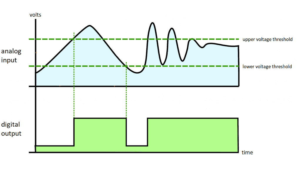 Schmitt Trigger Input and Output Graph