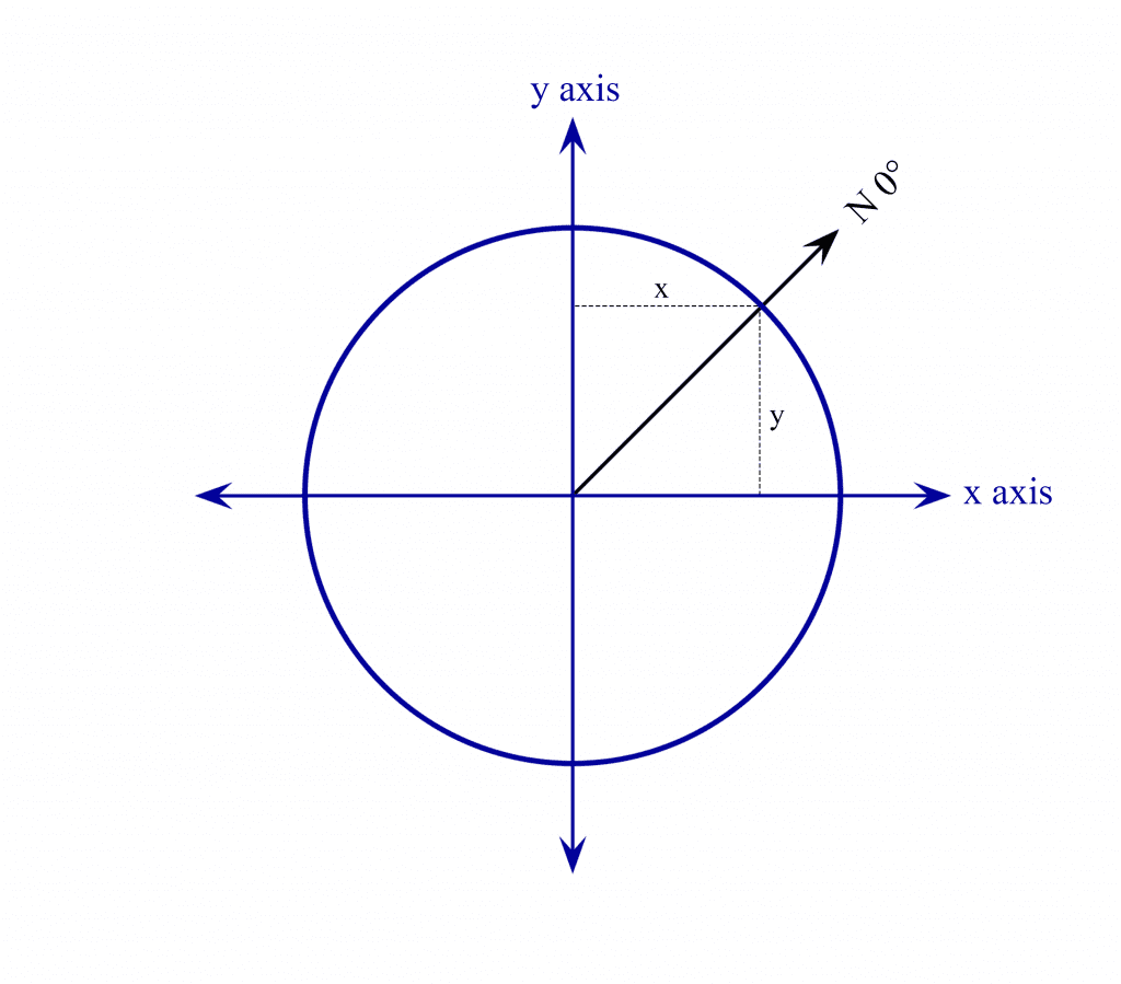 Unit Circle With X and Y components.png