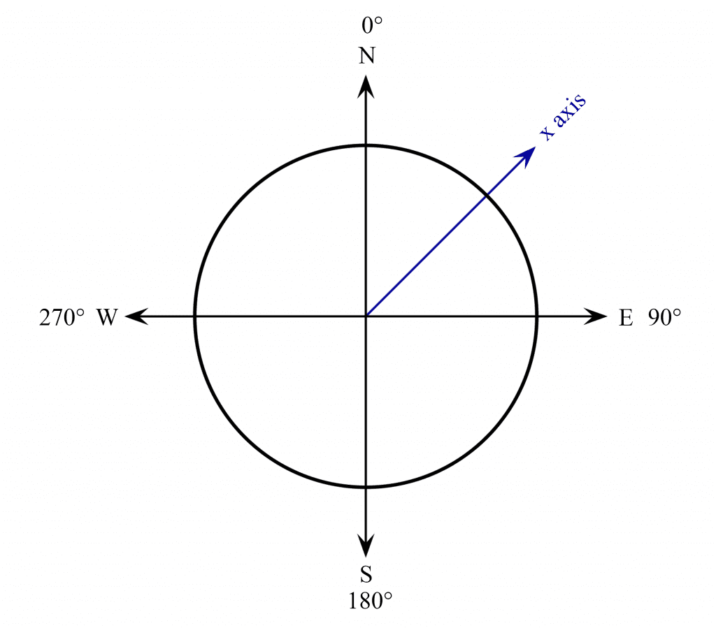 Unit Circle With X axis of sensor.png