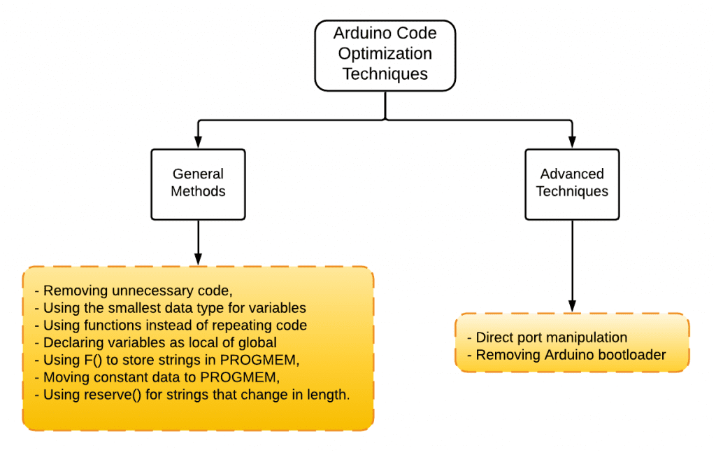 How to Optimize Arduino Code - Different Code Optimization Techniques